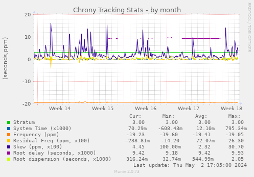 Chrony Tracking Stats