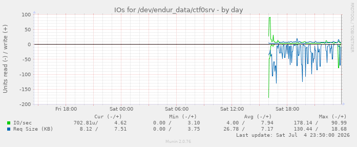 IOs for /dev/endur_data/ctf0srv