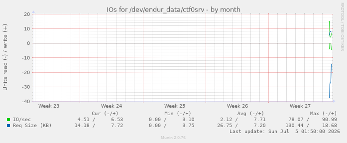 monthly graph
