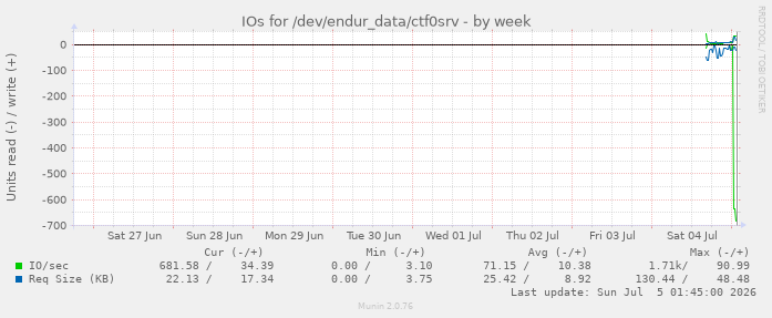 weekly graph