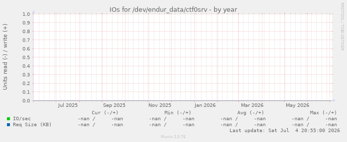 IOs for /dev/endur_data/ctf0srv