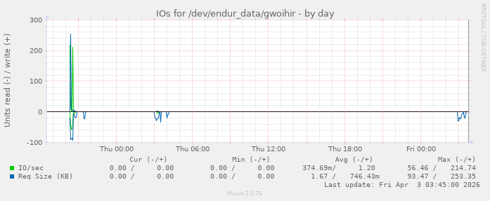 IOs for /dev/endur_data/gwoihir