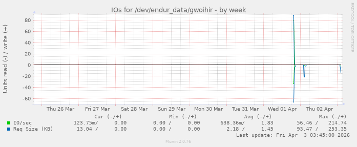 IOs for /dev/endur_data/gwoihir