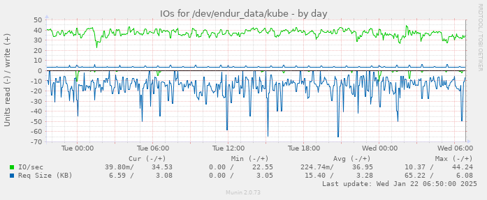 IOs for /dev/endur_data/kube