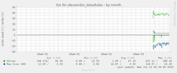 IOs for /dev/endur_data/kube