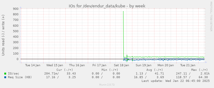 IOs for /dev/endur_data/kube