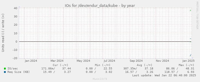 IOs for /dev/endur_data/kube