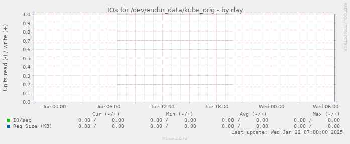 IOs for /dev/endur_data/kube_orig