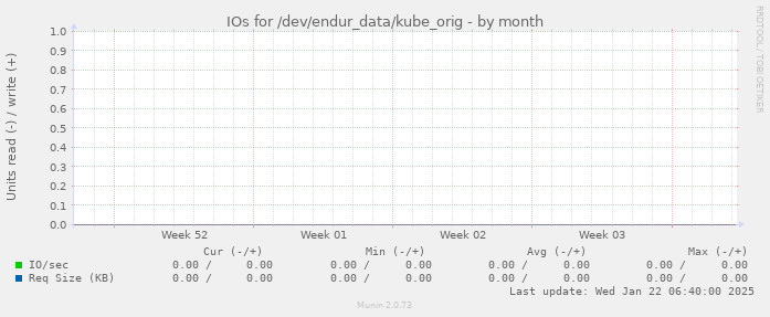 IOs for /dev/endur_data/kube_orig