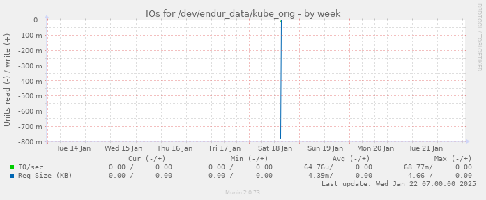 IOs for /dev/endur_data/kube_orig