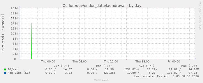 IOs for /dev/endur_data/laendroval