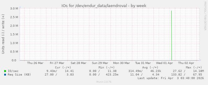 IOs for /dev/endur_data/laendroval