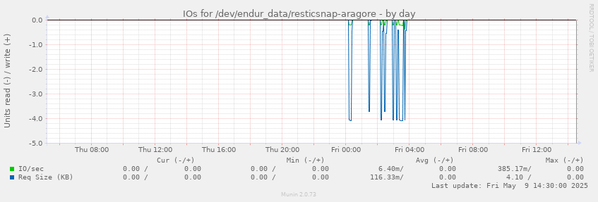 IOs for /dev/endur_data/resticsnap-aragore