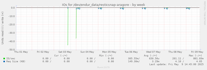 IOs for /dev/endur_data/resticsnap-aragore