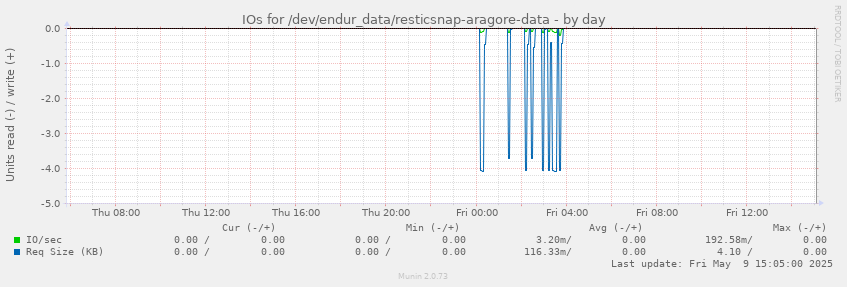 IOs for /dev/endur_data/resticsnap-aragore-data