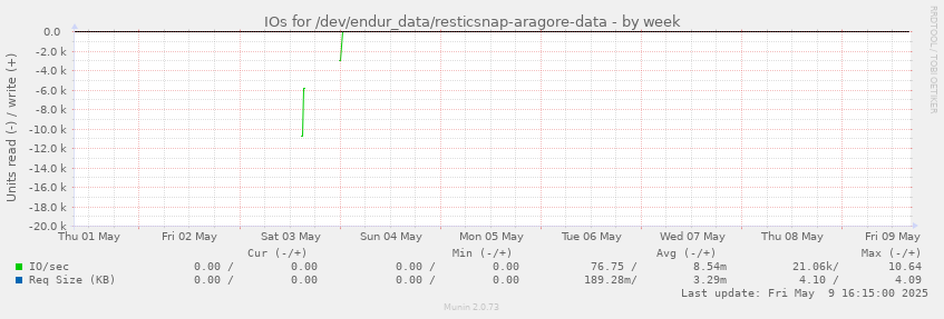 IOs for /dev/endur_data/resticsnap-aragore-data