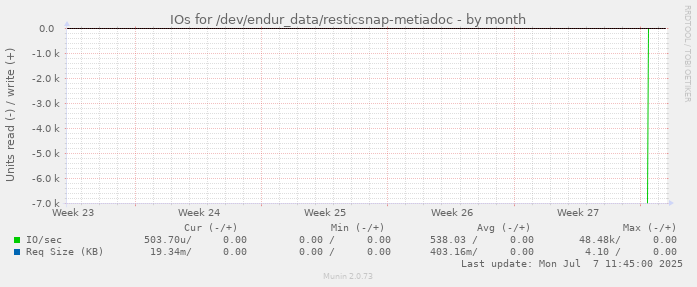 monthly graph