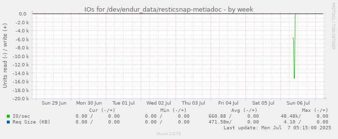 IOs for /dev/endur_data/resticsnap-metiadoc
