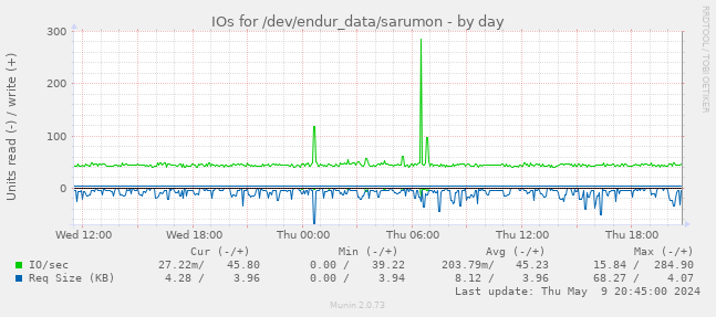 IOs for /dev/endur_data/sarumon