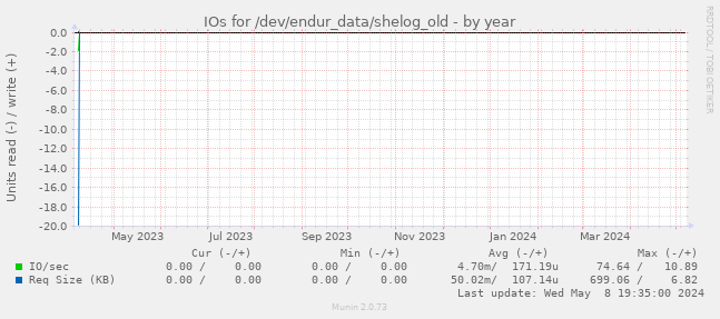 IOs for /dev/endur_data/shelog_old