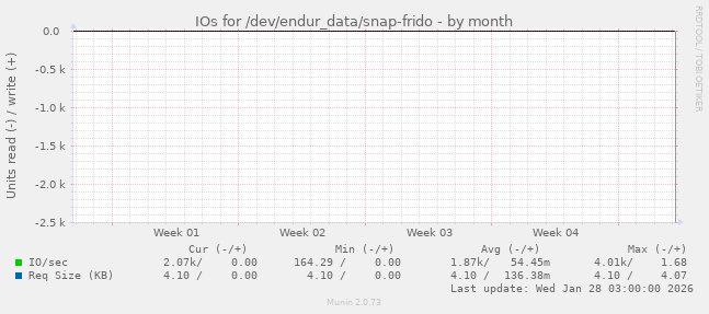IOs for /dev/endur_data/snap-frido