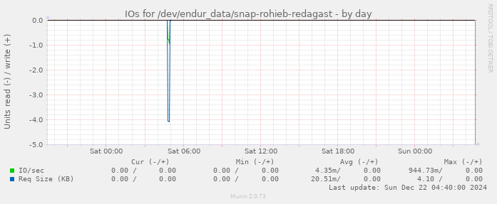 IOs for /dev/endur_data/snap-rohieb-redagast