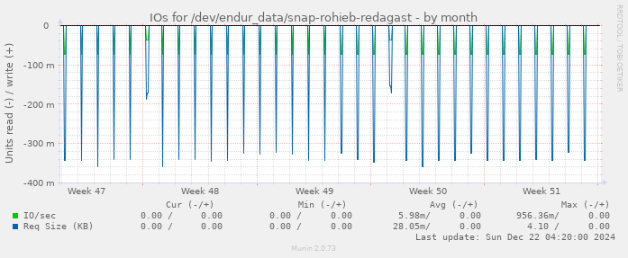 IOs for /dev/endur_data/snap-rohieb-redagast