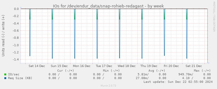 IOs for /dev/endur_data/snap-rohieb-redagast