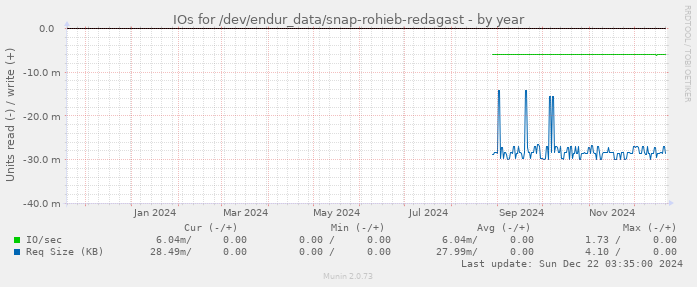 IOs for /dev/endur_data/snap-rohieb-redagast