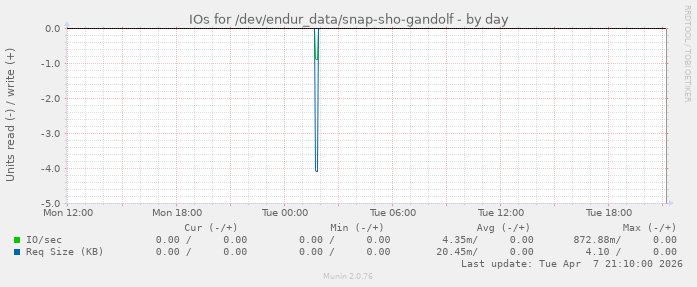 IOs for /dev/endur_data/snap-sho-gandolf