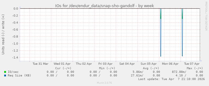 IOs for /dev/endur_data/snap-sho-gandolf
