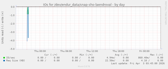 IOs for /dev/endur_data/snap-sho-laendroval