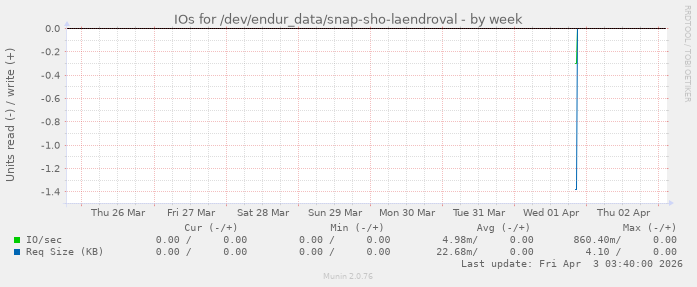 IOs for /dev/endur_data/snap-sho-laendroval