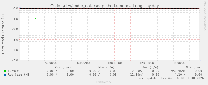 IOs for /dev/endur_data/snap-sho-laendroval-orig