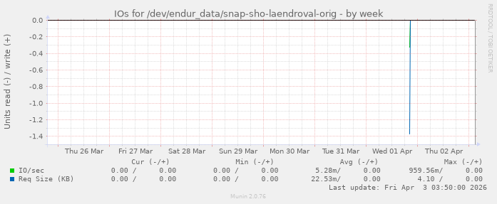 IOs for /dev/endur_data/snap-sho-laendroval-orig