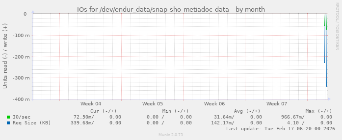 IOs for /dev/endur_data/snap-sho-metiadoc-data