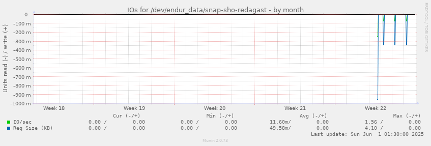 IOs for /dev/endur_data/snap-sho-redagast