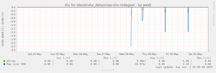 IOs for /dev/endur_data/snap-sho-redagast