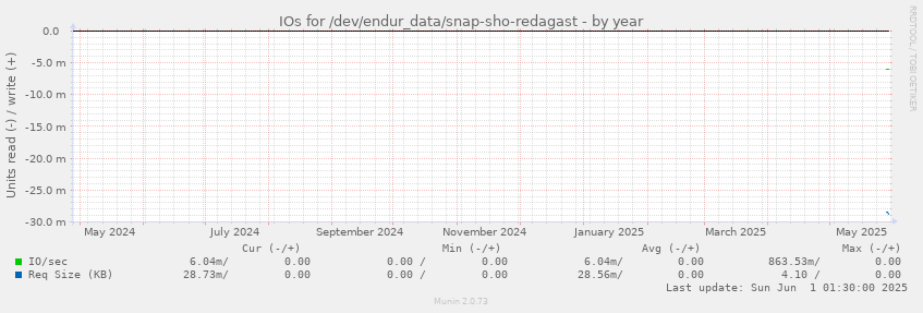 IOs for /dev/endur_data/snap-sho-redagast