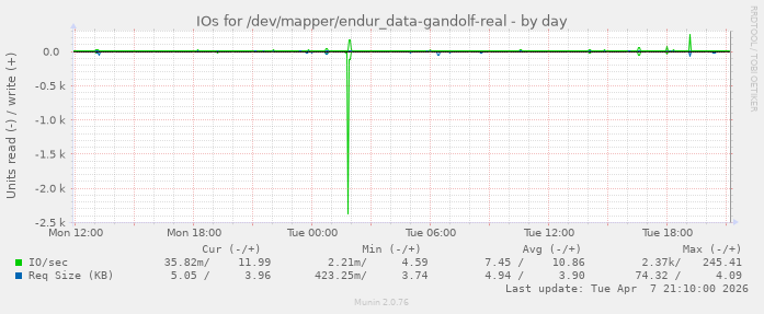 IOs for /dev/mapper/endur_data-gandolf-real