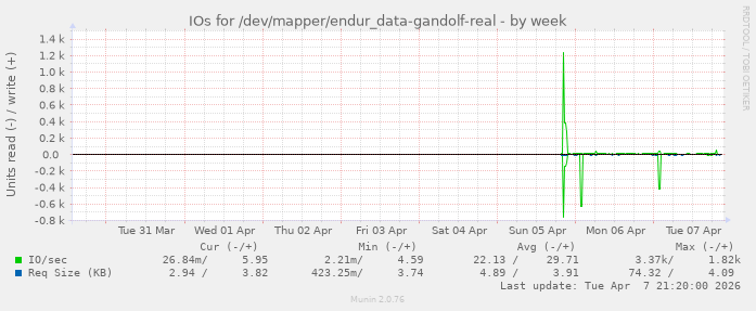 IOs for /dev/mapper/endur_data-gandolf-real