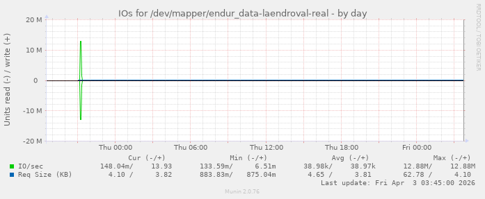 IOs for /dev/mapper/endur_data-laendroval-real