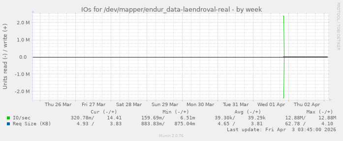 IOs for /dev/mapper/endur_data-laendroval-real