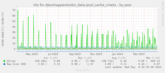 IOs for /dev/mapper/endur_data-pool_cache_cmeta