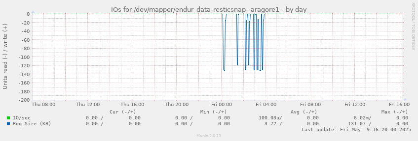 IOs for /dev/mapper/endur_data-resticsnap--aragore1