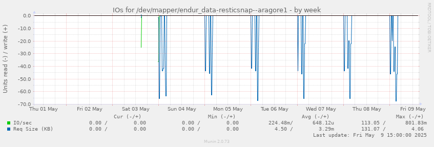 IOs for /dev/mapper/endur_data-resticsnap--aragore1