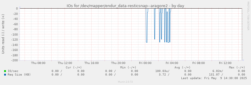 IOs for /dev/mapper/endur_data-resticsnap--aragore2