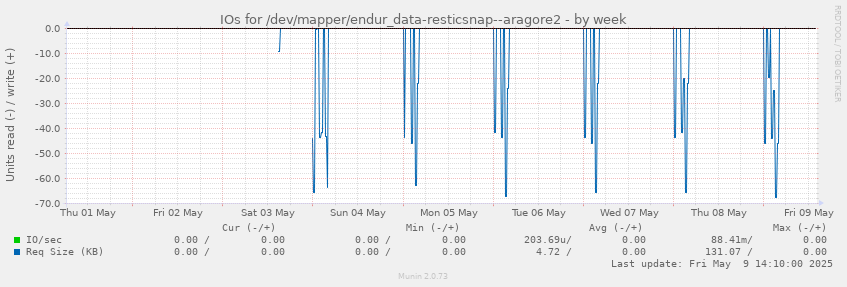 IOs for /dev/mapper/endur_data-resticsnap--aragore2