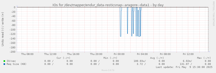 IOs for /dev/mapper/endur_data-resticsnap--aragore--data1
