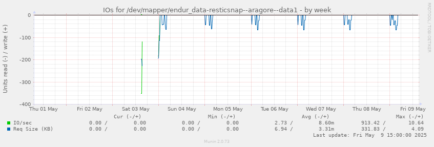 IOs for /dev/mapper/endur_data-resticsnap--aragore--data1